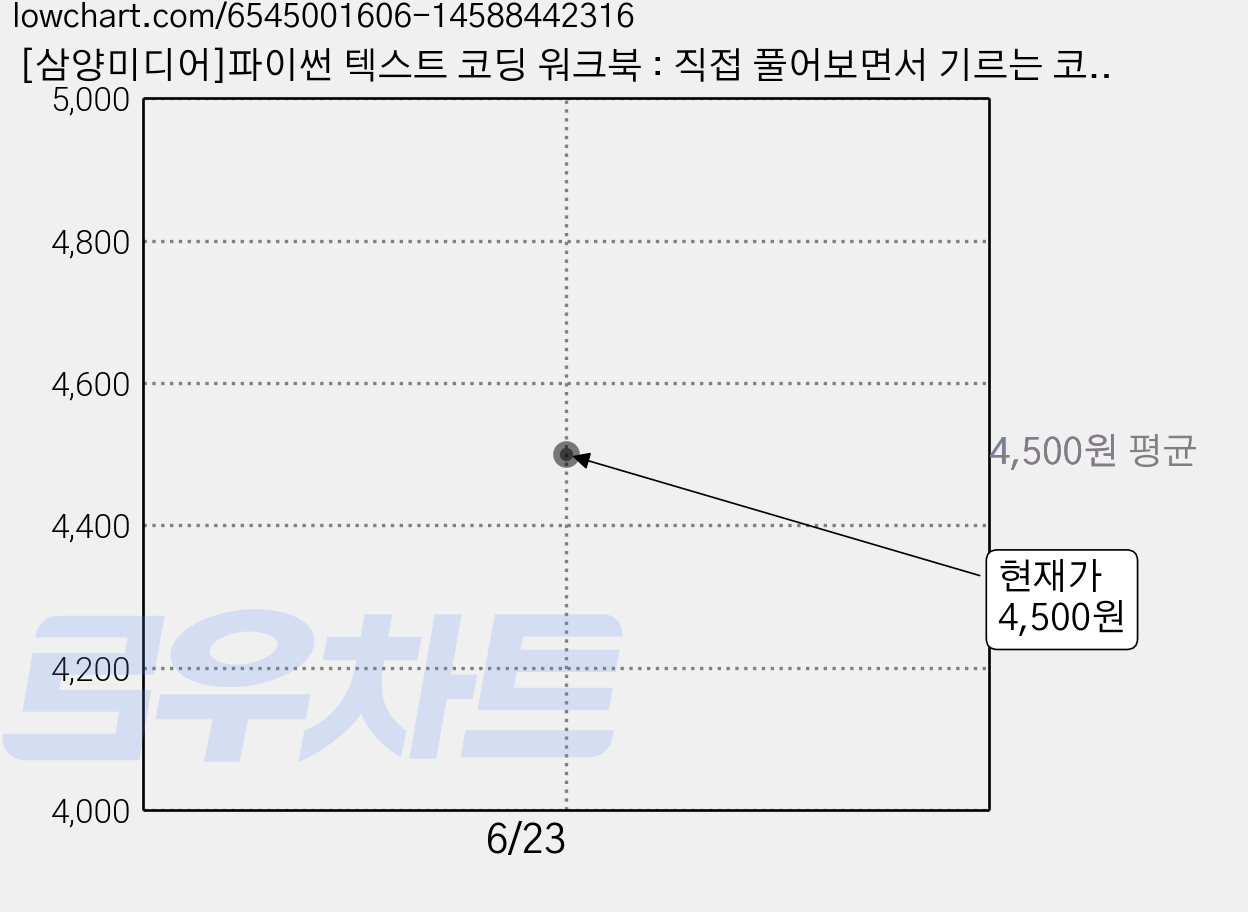 [삼양미디어]파이썬 텍스트 코딩 워크북 : 직접 풀어보면서 기르는 코드 리뷰 능력!, 삼양미디어 가격 변동 차트, 현재가 4,500원