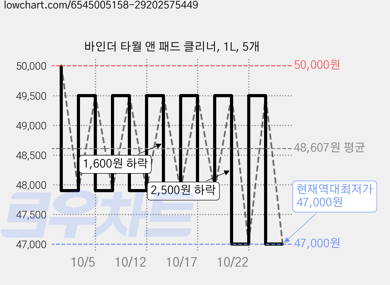 바인더 타월 앤 패드 클리너, 1L, 5개 가격 변동 차트, 현재가 47,000원, 역대최저가