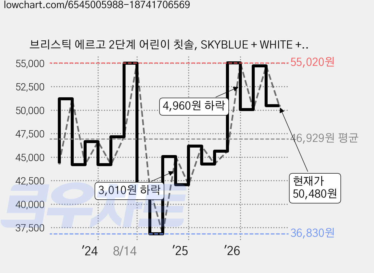 브리스틱 에르고 2단계 어린이 칫솔, SKYBLUE + WHITE + ORANGE + GREEN +PINK, 5개입, 4개 가격 변동 차트, 현재가 50,480원, 관측 최저가 36,830원