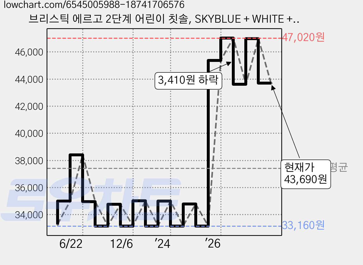 브리스틱 에르고 2단계 어린이 칫솔, SKYBLUE + WHITE + ORANGE + GREEN +PINK, 5개입, 3개 가격 변동 차트, 현재가 43,690원, 관측 최저가 33,010원