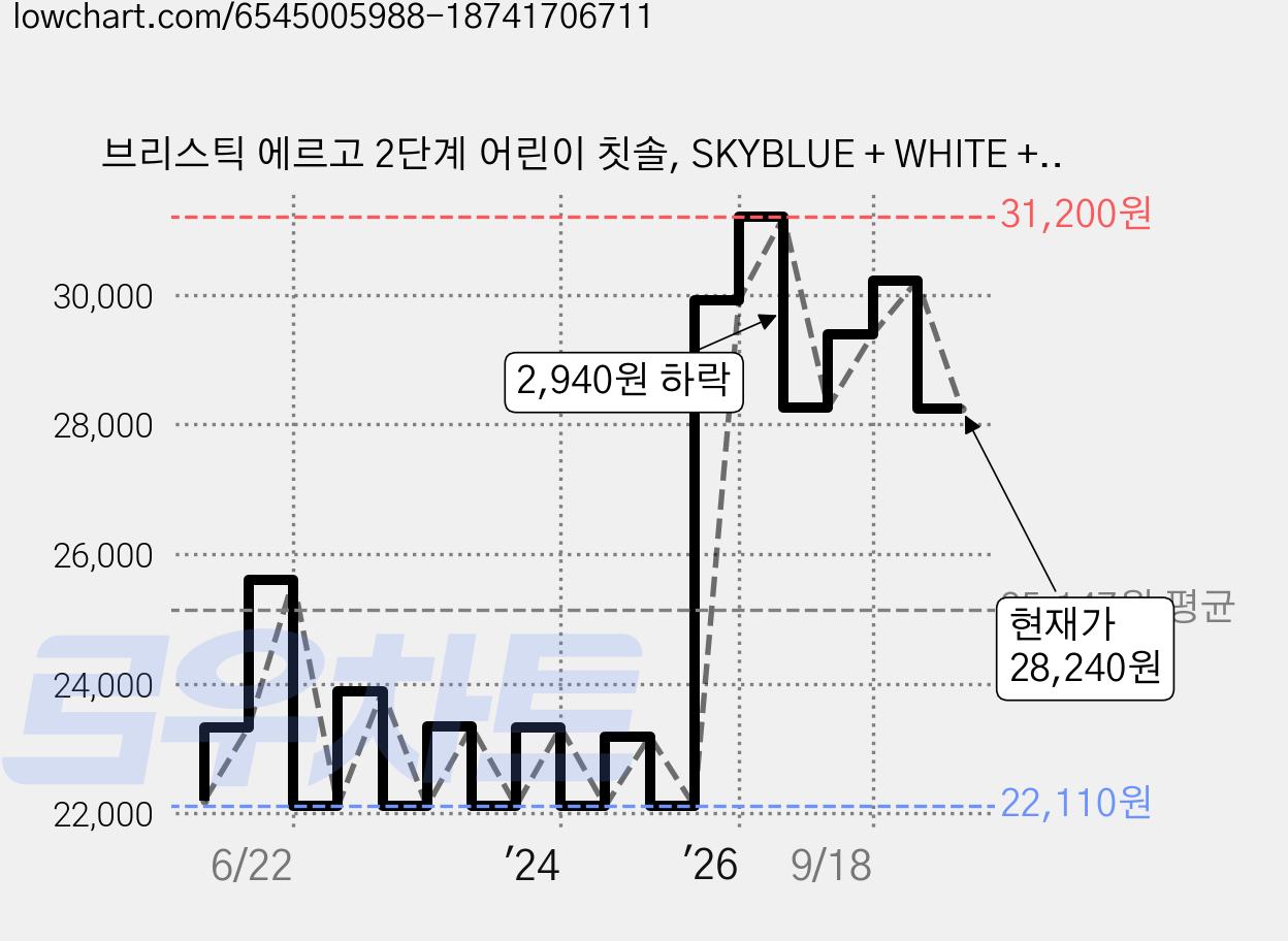 브리스틱 에르고 2단계 어린이 칫솔, SKYBLUE + WHITE + ORANGE + GREEN +PINK, 5개입, 2개 가격 변동 차트, 현재가 28,240원, 관측 최저가 21,950원