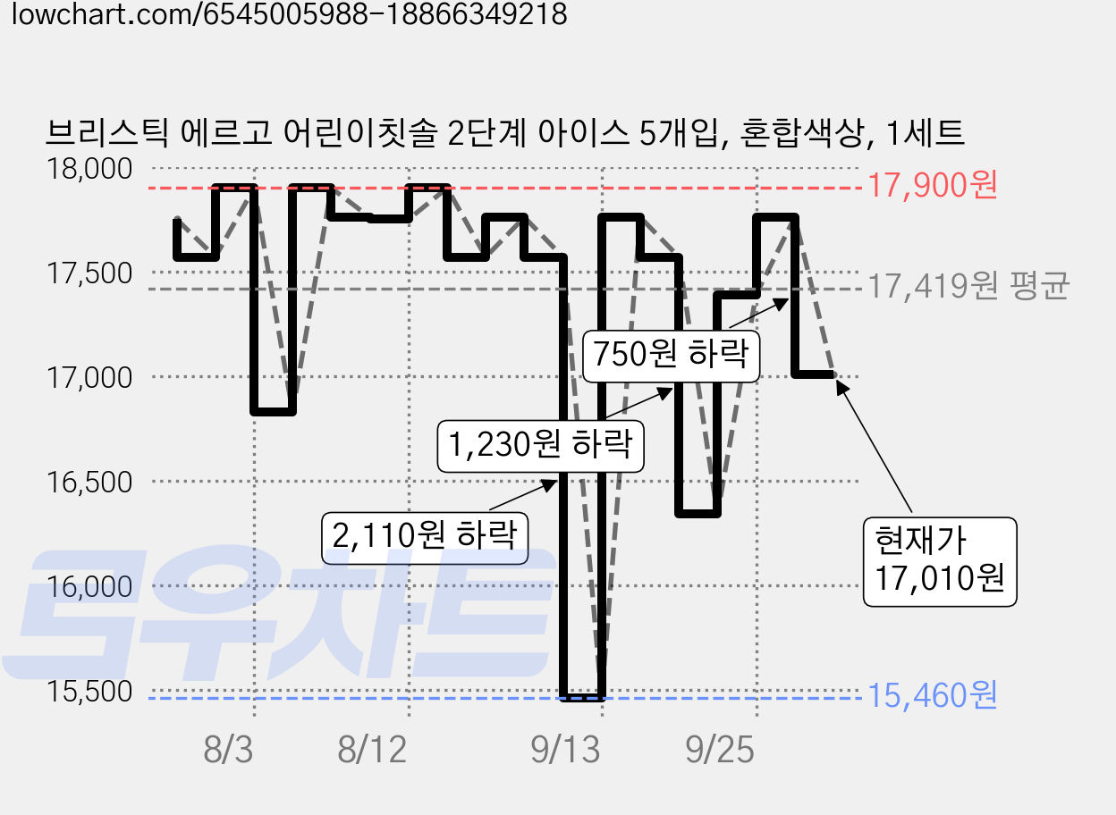 브리스틱 에르고 어린이칫솔 2단계 아이스 5개입, 혼합색상, 1세트 가격 변동 차트, 현재가 17,010원, 관측 최저가 15,460원