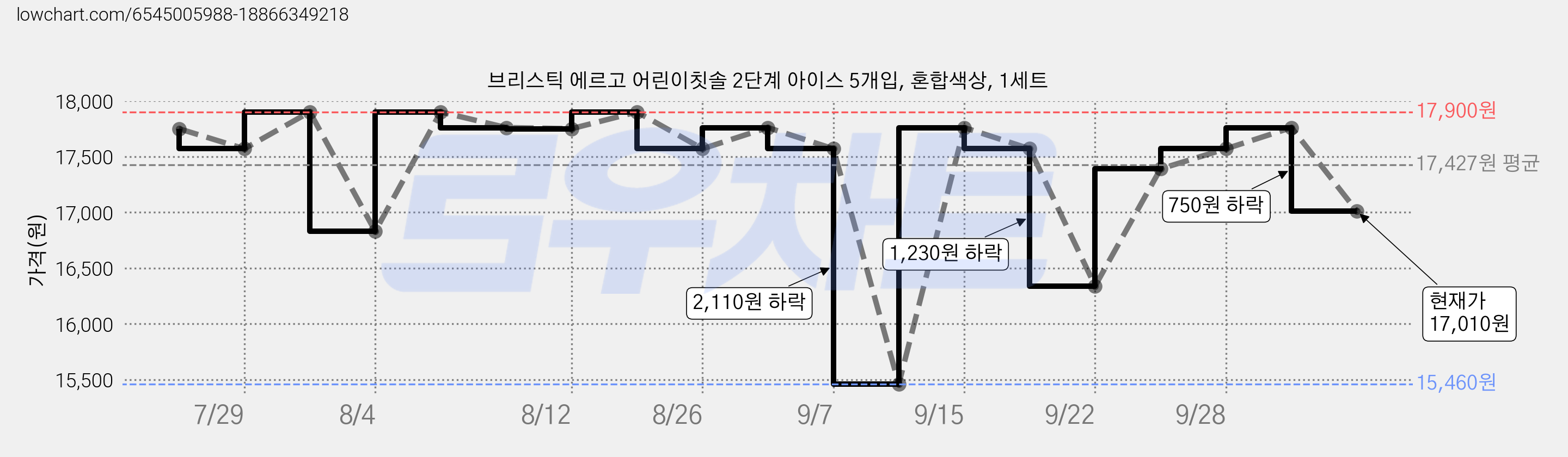브리스틱 에르고 어린이칫솔 2단계 아이스 5개입, 혼합색상, 1세트 가격 변동 차트, 현재가 17,010원, 관측 최저가 15,460원