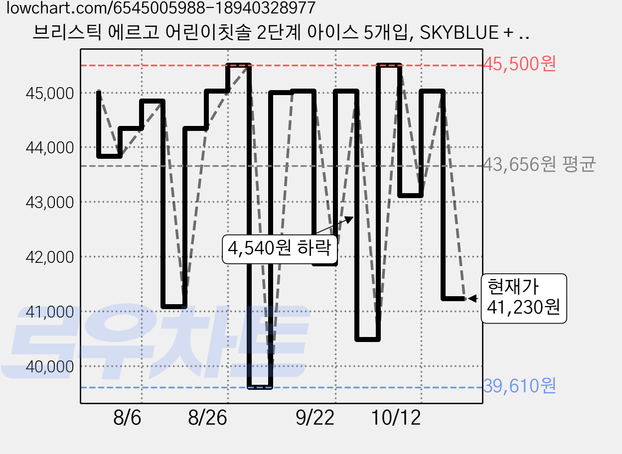 브리스틱 에르고 어린이칫솔 2단계 아이스 5개입, SKYBLUE + WHITE + ORANGE + GREEN +PINK, 4세트 가격 변동 차트, 현재가 41,230원, 관측 최저가 38,570원