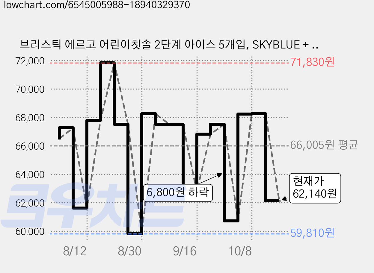 브리스틱 에르고 어린이칫솔 2단계 아이스 5개입, SKYBLUE + WHITE + ORANGE + GREEN + RED, 6세트 가격 변동 차트, 현재가 62,140원, 관측 최저가 59,810원