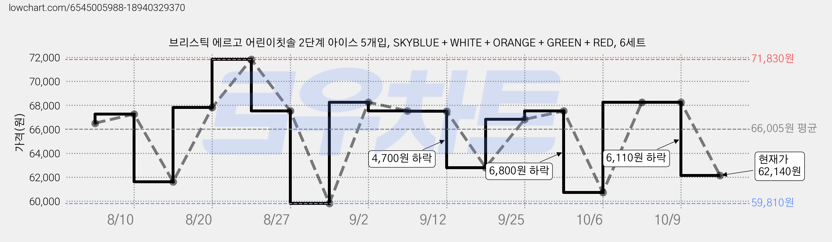 브리스틱 에르고 어린이칫솔 2단계 아이스 5개입, SKYBLUE + WHITE + ORANGE + GREEN + RED, 6세트 가격 변동 차트, 현재가 62,140원, 관측 최저가 59,810원