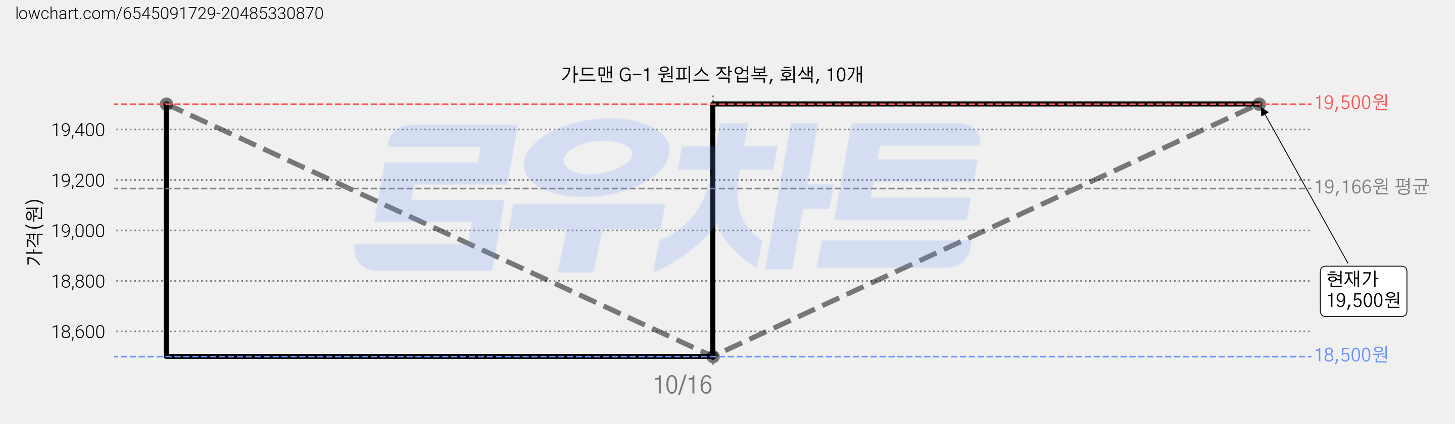 가드맨 G-1 원피스 작업복, 회색, 10개 가격 변동 차트, 현재가 18,500원, 역대최저가