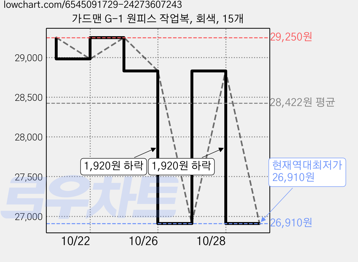 가드맨 G-1 원피스 작업복, 회색, 15개 가격 변동 차트, 현재가 26,910원, 역대최저가