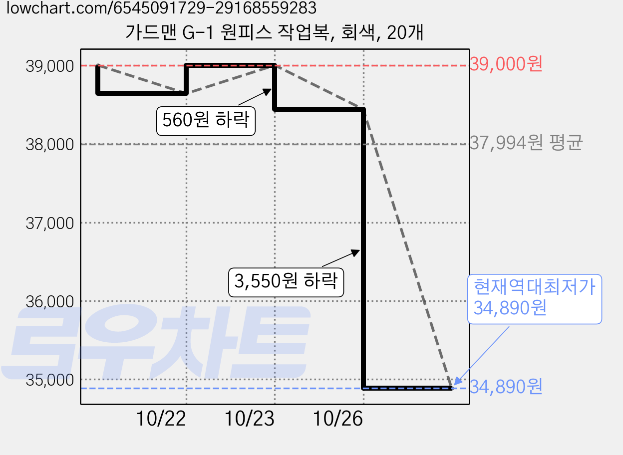 가드맨 G-1 원피스 작업복, 회색, 20개 가격 변동 차트, 현재가 34,890원, 역대최저가