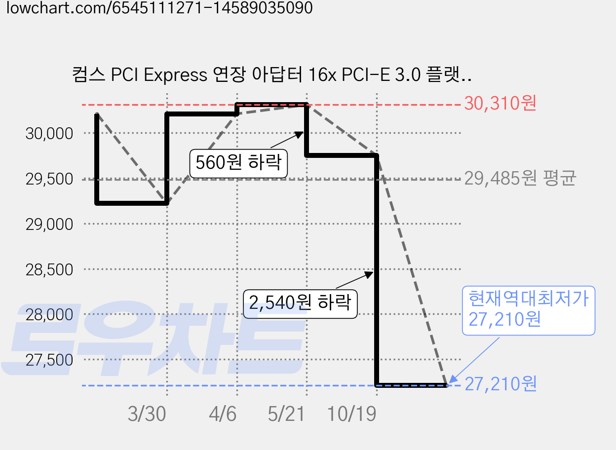 컴스 PCI Express 연장 아답터 16x PCI-E 3.0 플랫형 26cm IH286, 1개 가격 변동 차트, 현재가 27,210원, 역대최저가