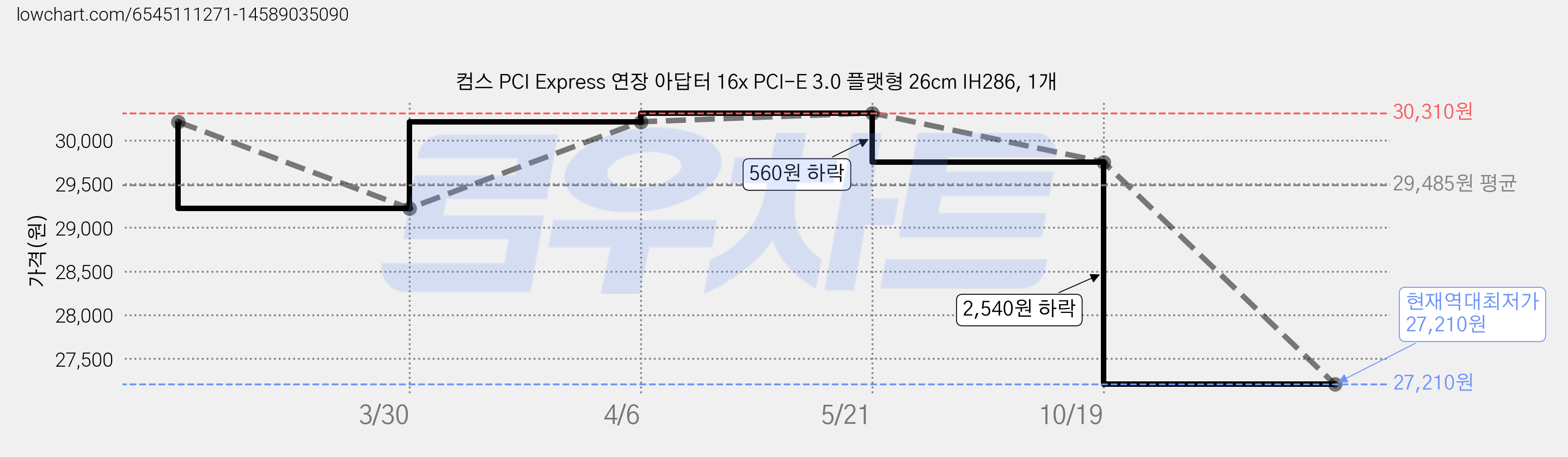 컴스 PCI Express 연장 아답터 16x PCI-E 3.0 플랫형 26cm IH286, 1개 가격 변동 차트, 현재가 27,210원, 역대최저가