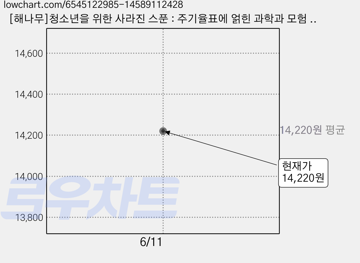 [해나무]청소년을 위한 사라진 스푼 : 주기율표에 얽힌 과학과 모험 세계사 이야기, 해나무, 샘 킨 가격 변동 차트, 현재가 14,220원