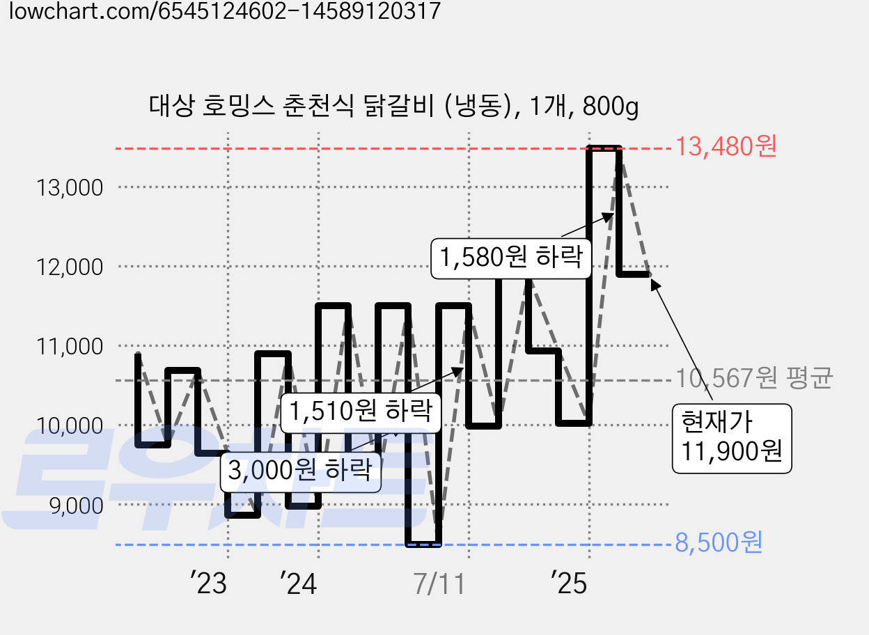 대상 호밍스 춘천식 닭갈비 (냉동), 1개, 800g 가격 변동 차트, 현재가 11,900원, 관측 최저가 8,500원