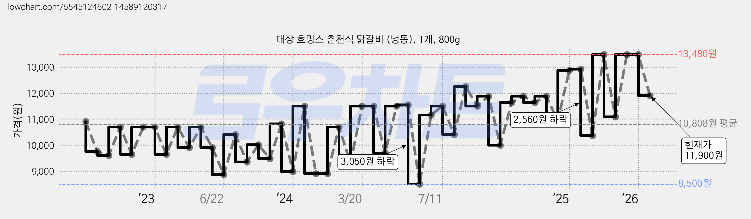 대상 호밍스 춘천식 닭갈비 (냉동), 1개, 800g 가격 변동 차트, 현재가 11,900원, 관측 최저가 8,500원