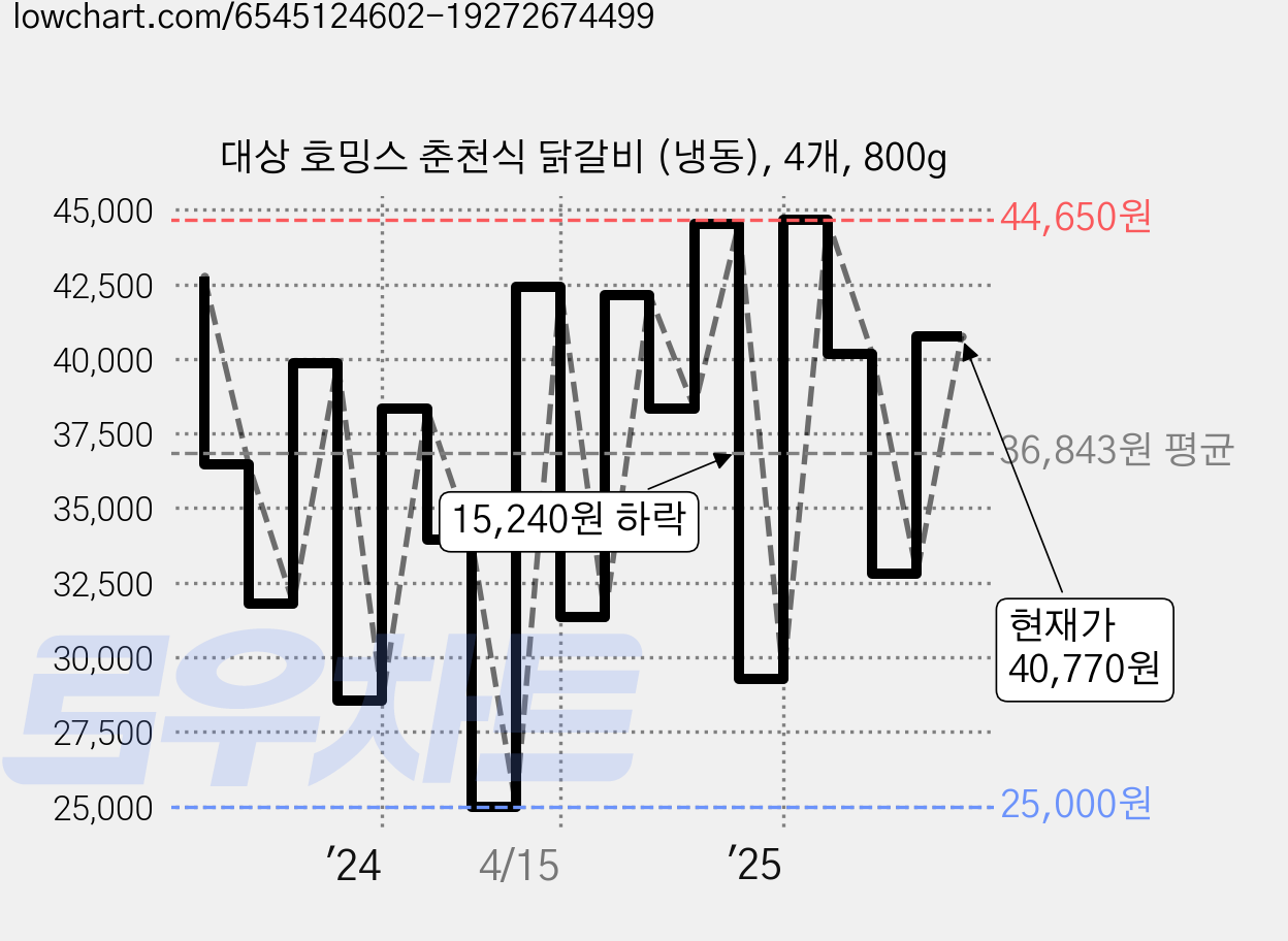 대상 호밍스 춘천식 닭갈비 (냉동), 4개, 800g 가격 변동 차트, 현재가 40,770원, 관측 최저가 25,000원