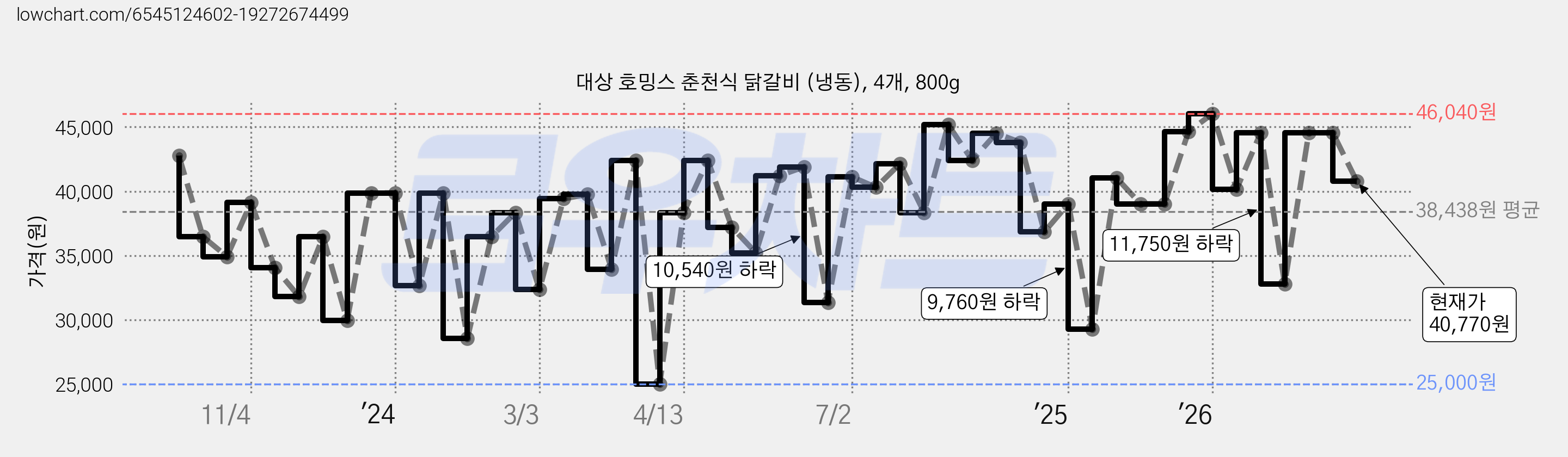 대상 호밍스 춘천식 닭갈비 (냉동), 4개, 800g 가격 변동 차트, 현재가 40,770원, 관측 최저가 25,000원