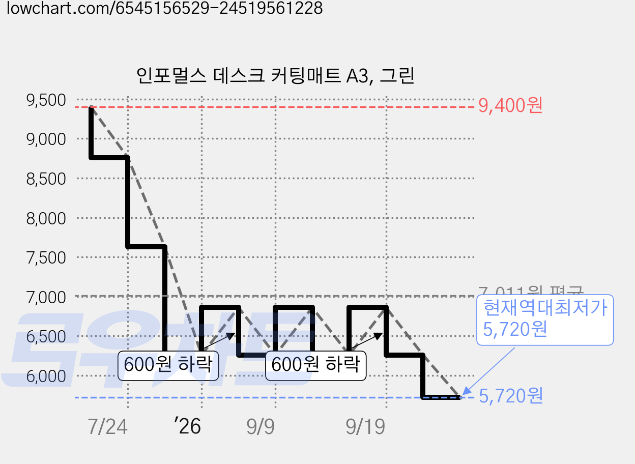 인포멀스 데스크 커팅매트 A3, 그린 가격 변동 차트, 현재가 5,720원, 역대최저가