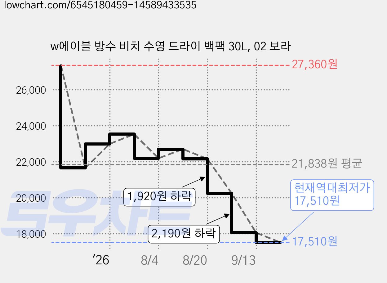 w에이블 방수 비치 수영 드라이 백팩 30L, 02 보라 가격 변동 차트, 현재가 17,510원, 역대최저가