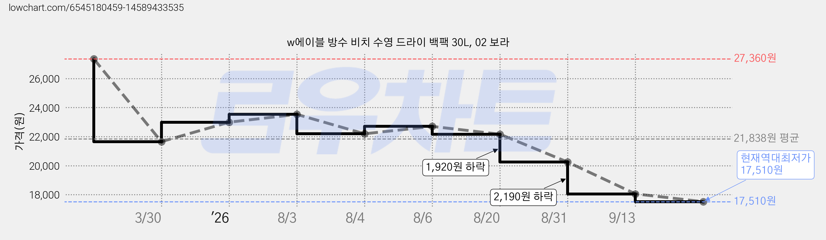 w에이블 방수 비치 수영 드라이 백팩 30L, 02 보라 가격 변동 차트, 현재가 17,510원, 역대최저가