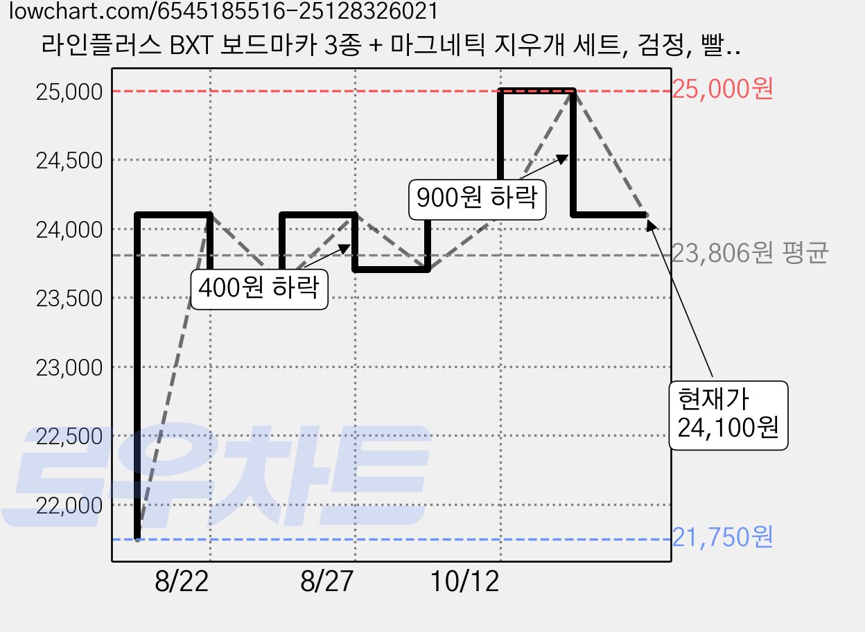 라인플러스 BXT 보드마카 3종 + 마그네틱 지우개 세트, 검정, 빨강, 파랑, 10세트 가격 변동 차트, 현재가 24,100원, 관측 최저가 21,750원