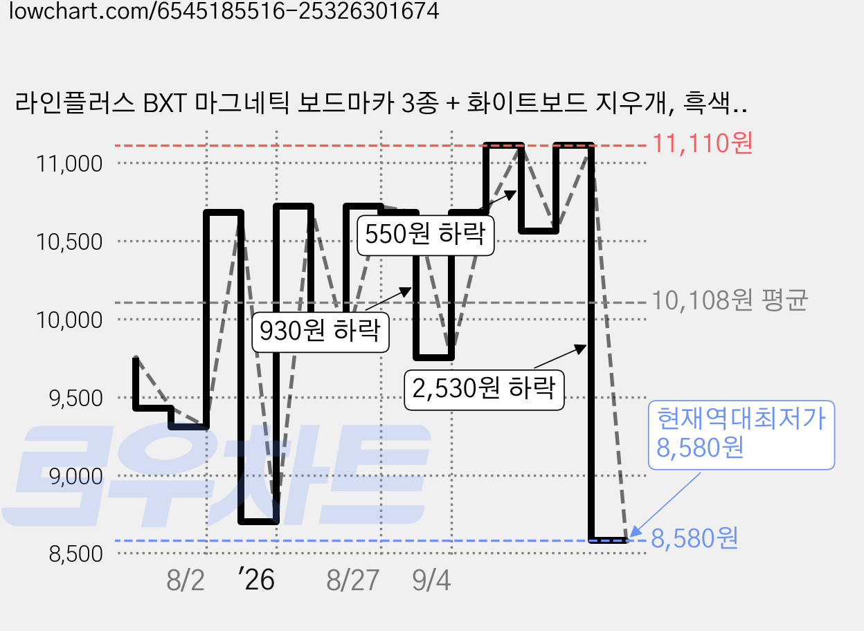 라인플러스 BXT 마그네틱 보드마카 3종 + 화이트보드 지우개, 흑색 + 청색 + 적색, 4세트 가격 변동 차트, 현재가 8,580원, 역대최저가