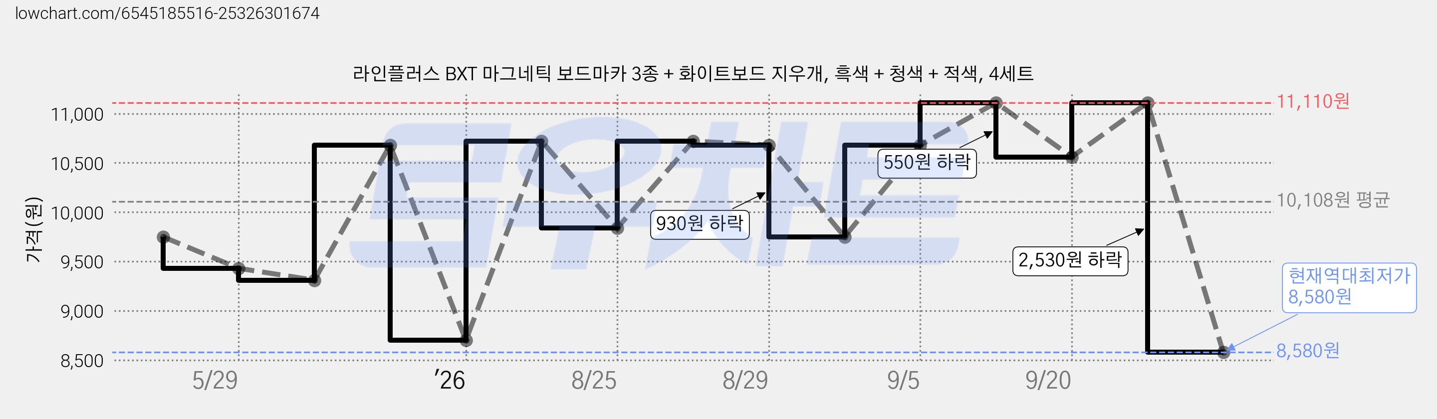라인플러스 BXT 마그네틱 보드마카 3종 + 화이트보드 지우개, 흑색 + 청색 + 적색, 4세트 가격 변동 차트, 현재가 8,580원, 역대최저가