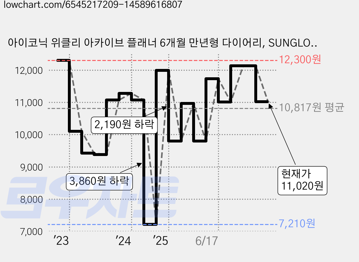 아이코닉 위클리 아카이브 플래너 6개월 만년형 다이어리, SUNGLOW, 1세트 가격 변동 차트, 현재가 11,020원, 관측 최저가 7,210원