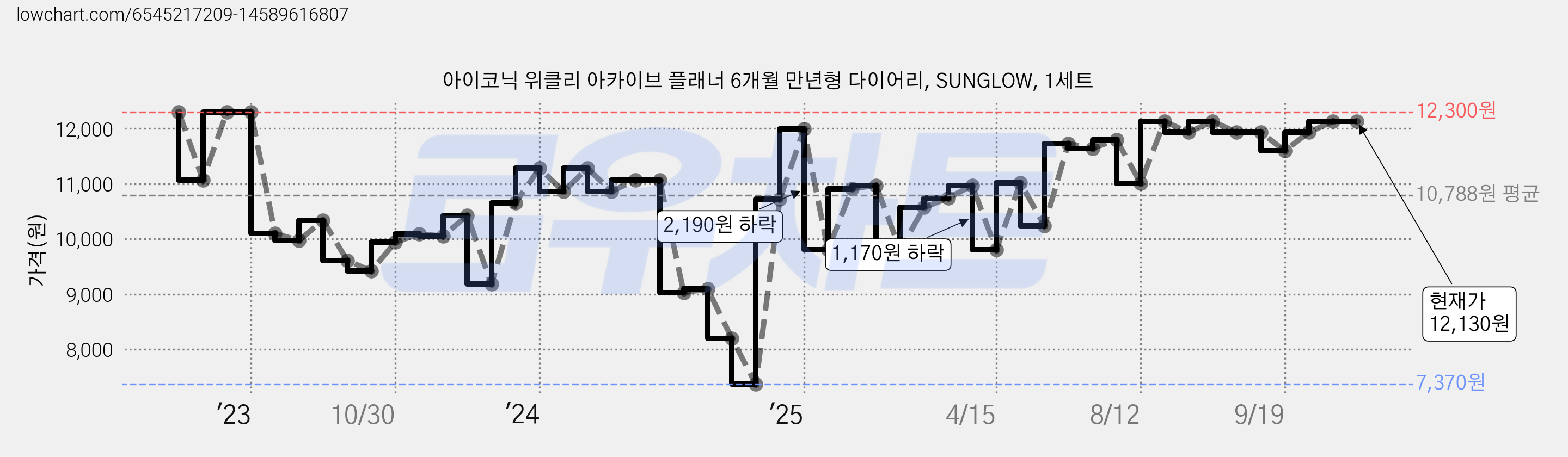 아이코닉 위클리 아카이브 플래너 6개월 만년형 다이어리, SUNGLOW, 1세트 가격 변동 차트, 현재가 11,020원, 관측 최저가 7,210원