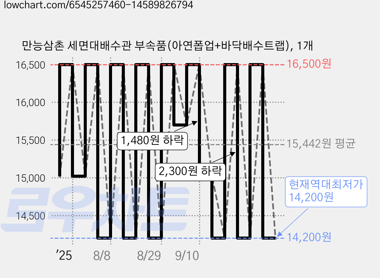 만능삼촌 세면대배수관 부속품(아연폽업+바닥배수트랩), 1개 가격 변동 차트, 현재가 14,200원, 역대최저가
