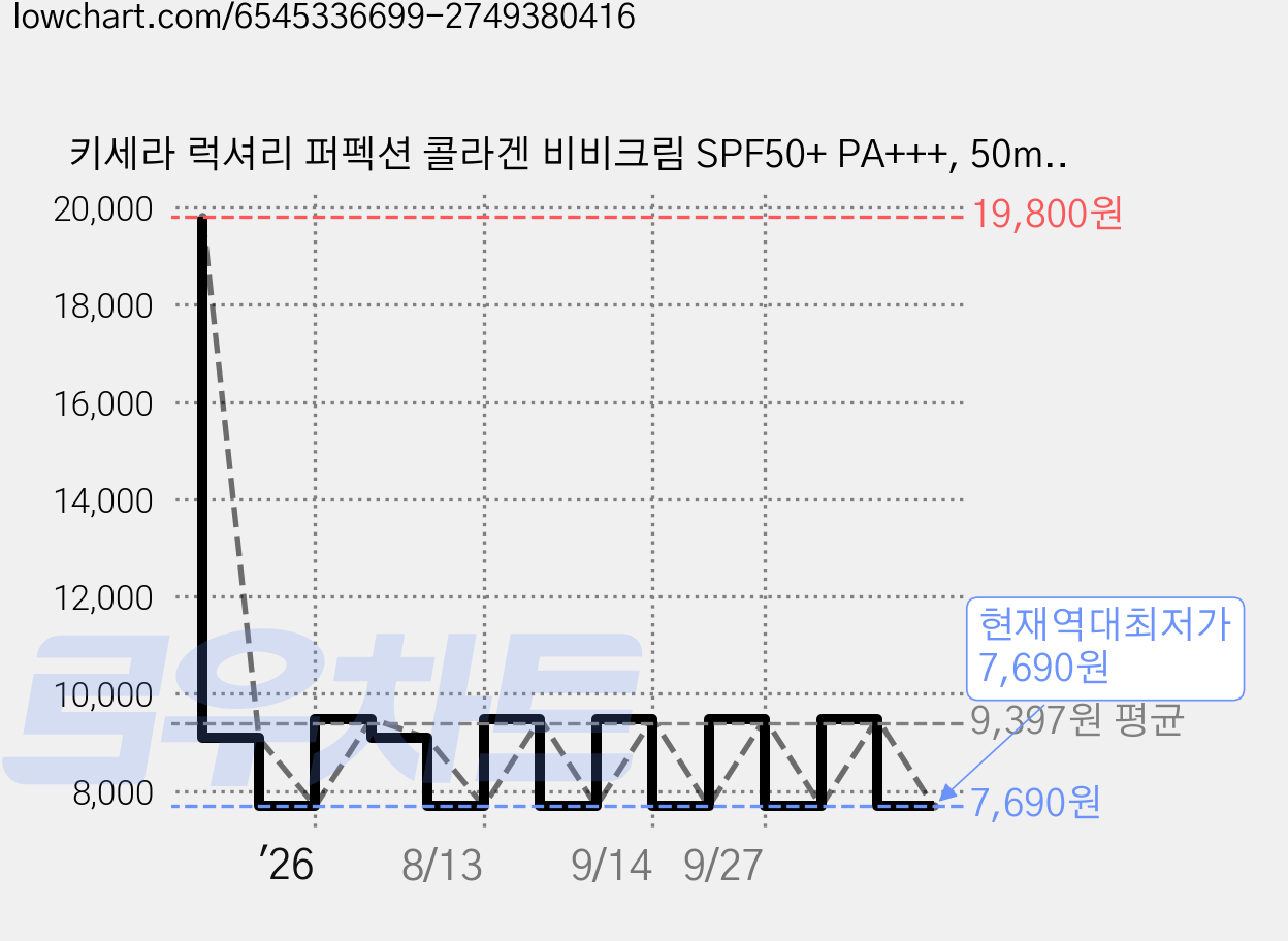 키세라 럭셔리 퍼펙션 콜라겐 비비크림 SPF50+ PA+++, 50ml, 1개 가격 변동 차트, 현재가 7,690원, 역대최저가