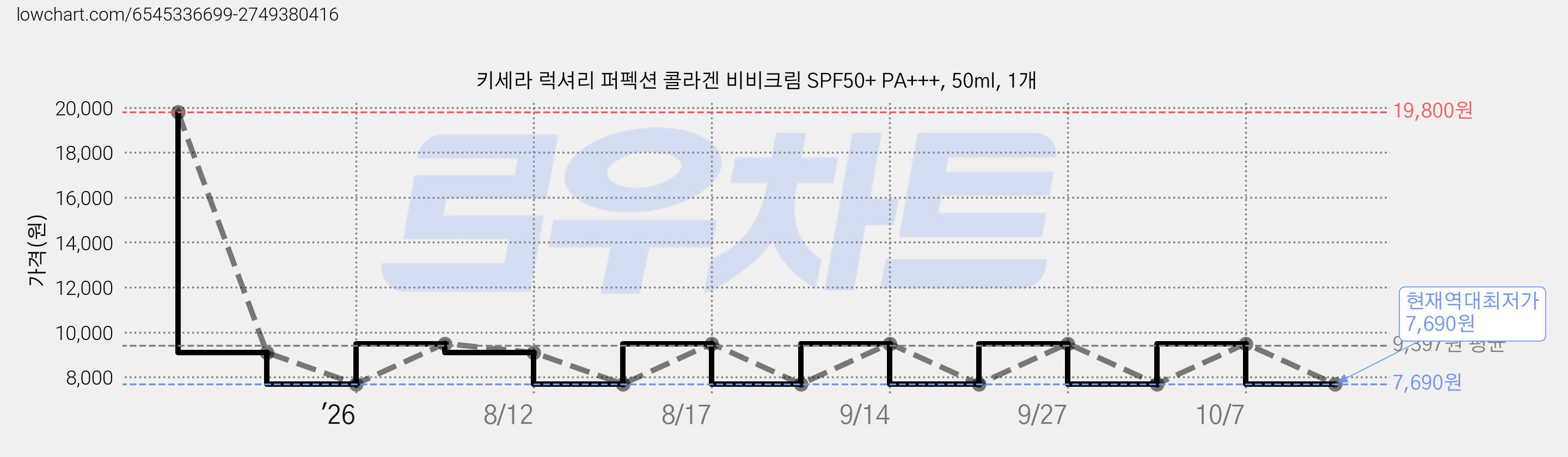 키세라 럭셔리 퍼펙션 콜라겐 비비크림 SPF50+ PA+++, 50ml, 1개 가격 변동 차트, 현재가 7,690원, 역대최저가