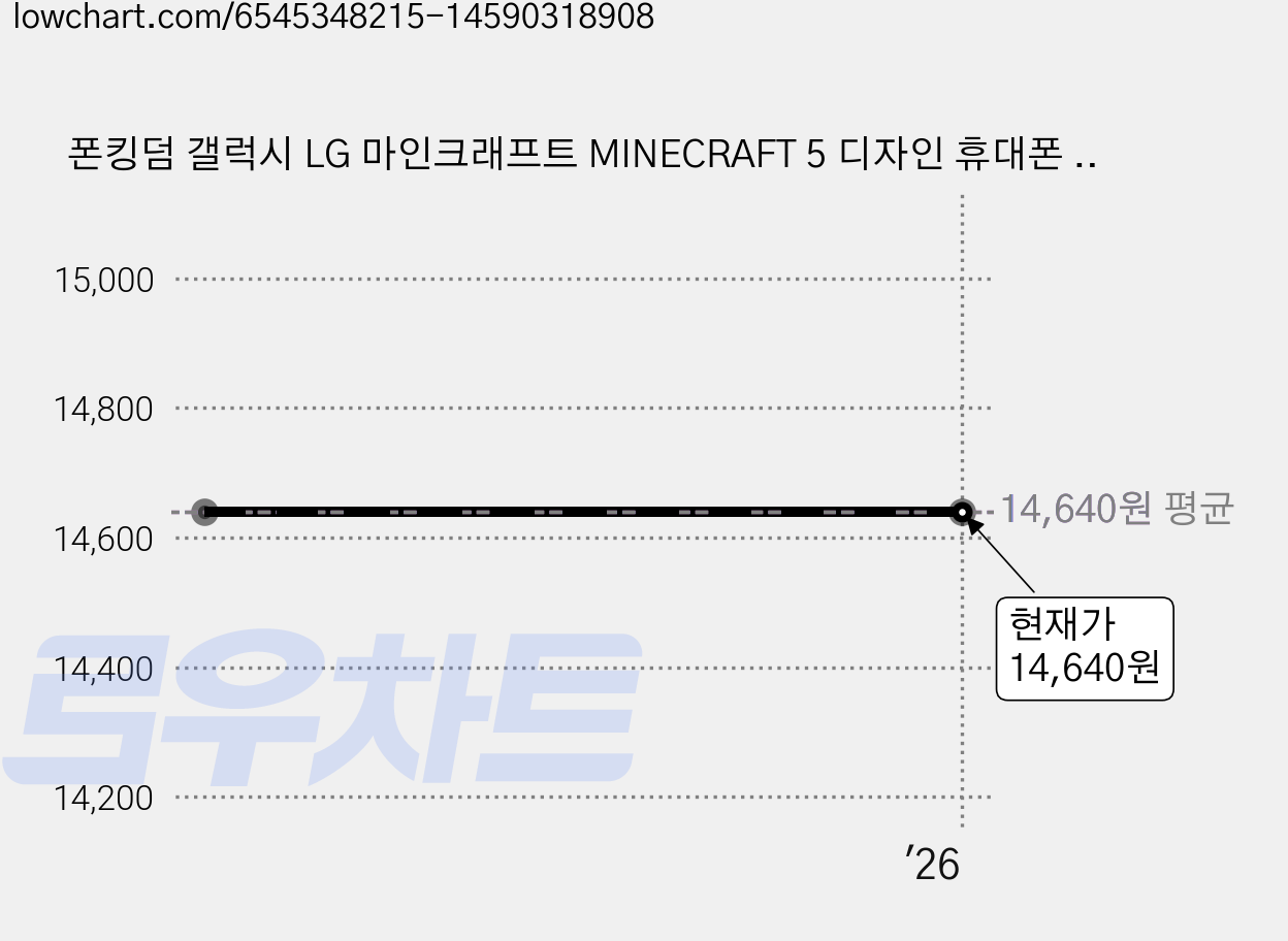 폰킹덤 갤럭시 LG 마인크래프트 MINECRAFT 5 디자인 휴대폰 범퍼 케이스 가격 변동 차트, 현재가 14,640원
