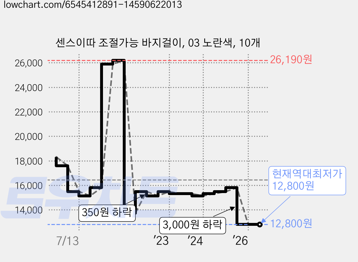 센스이따 조절가능 바지걸이, 03 노란색, 10개 가격 변동 차트, 현재가 12,800원, 역대최저가