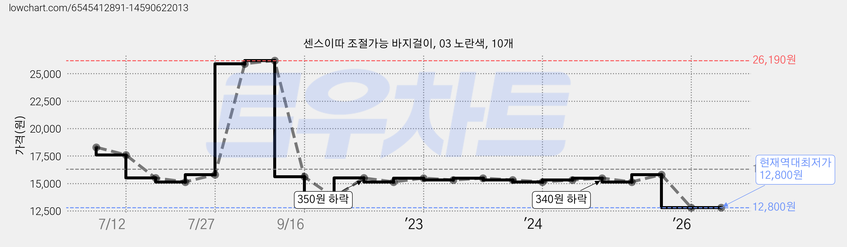 센스이따 조절가능 바지걸이, 03 노란색, 10개 가격 변동 차트, 현재가 12,800원, 역대최저가