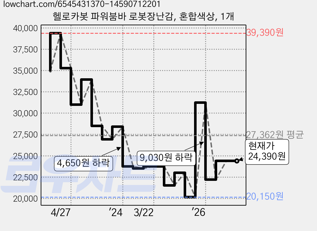 헬로카봇 파워붐바 로봇장난감, 혼합색상, 1개 가격 변동 차트, 현재가 24,390원, 관측 최저가 20,150원