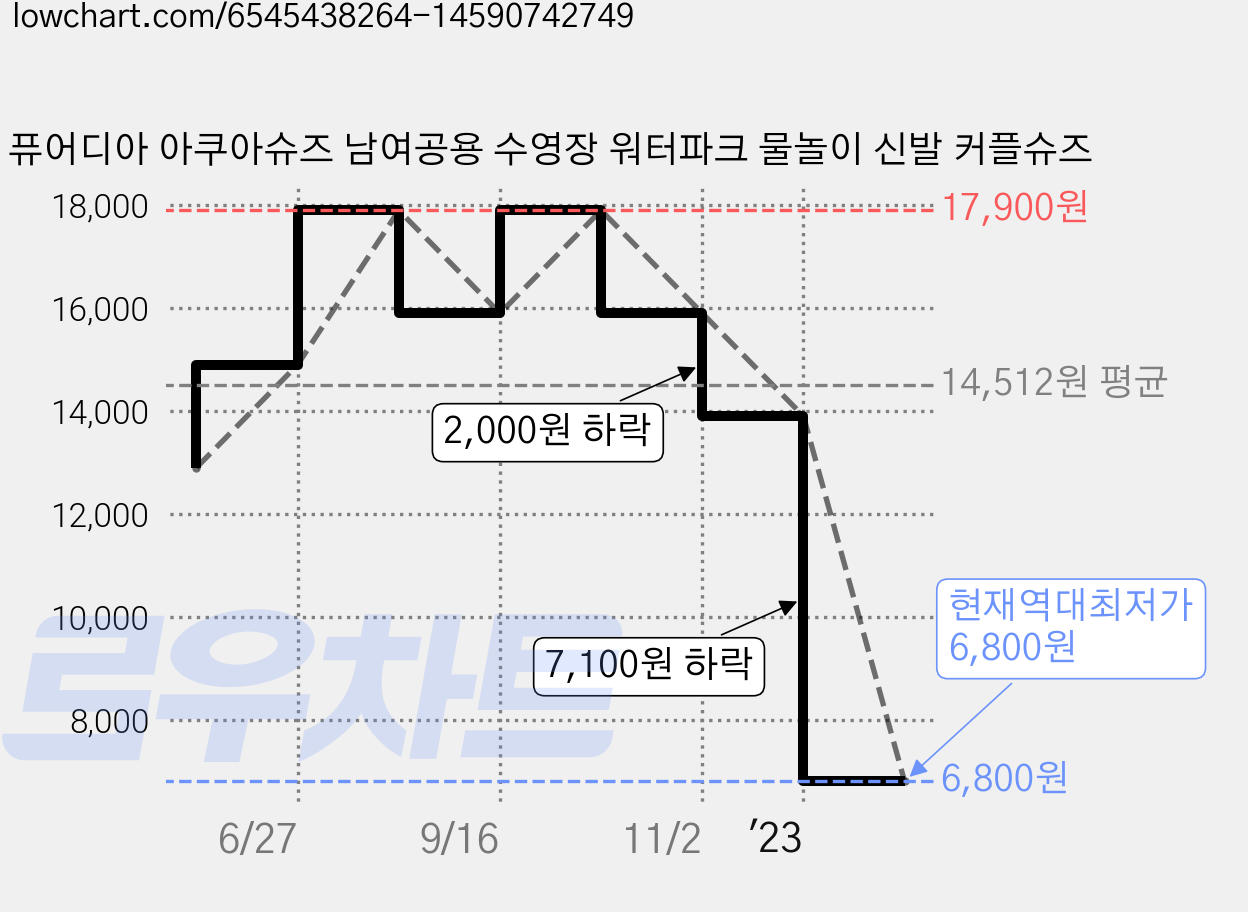 퓨어디아 아쿠아슈즈 남여공용 수영장 워터파크 물놀이 신발 커플슈즈 가격 변동 차트, 현재가 6,800원, 역대최저가