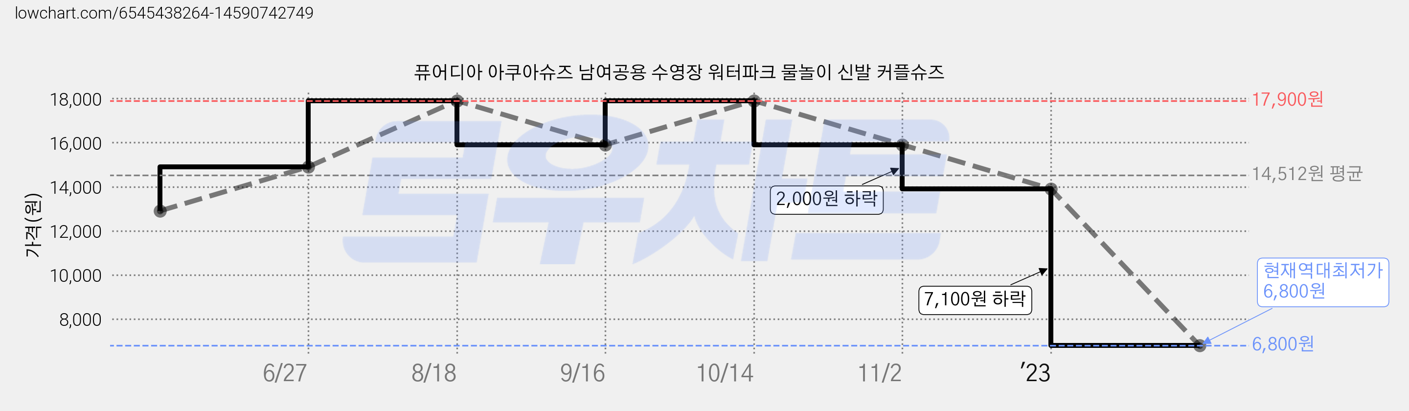 퓨어디아 아쿠아슈즈 남여공용 수영장 워터파크 물놀이 신발 커플슈즈 가격 변동 차트, 현재가 6,800원, 역대최저가