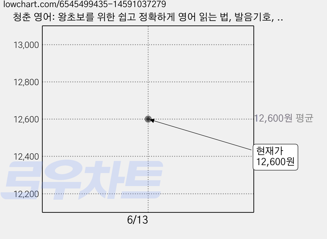 청춘 영어: 왕초보를 위한 쉽고 정확하게 영어 읽는 법, 발음기호, 다락원 가격 변동 차트, 현재가 12,600원
