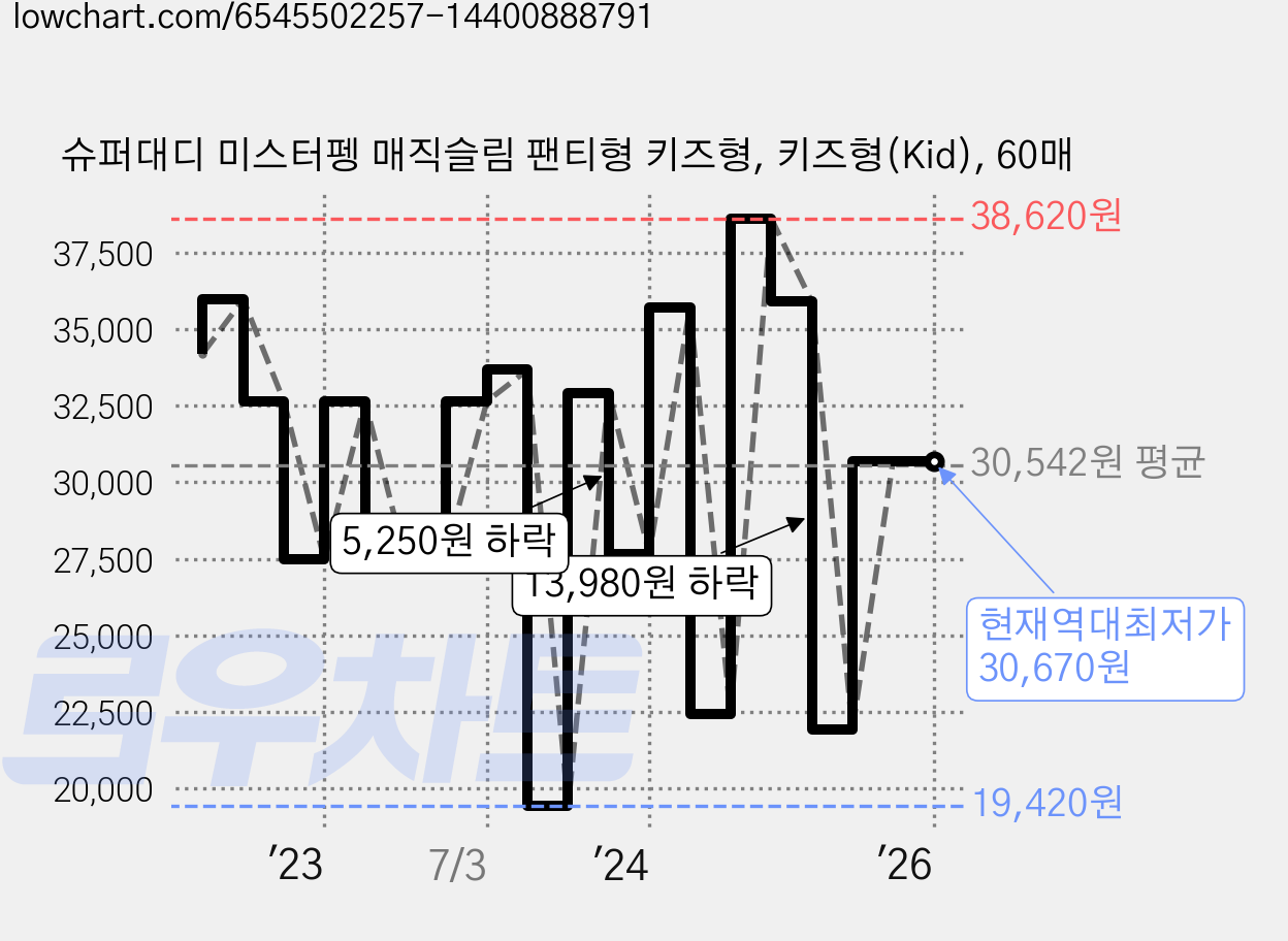슈퍼대디 미스터펭 매직슬림 팬티형 키즈형, 키즈형(Kid), 60매 가격 변동 차트, 현재가 30,670원, 역대최저가