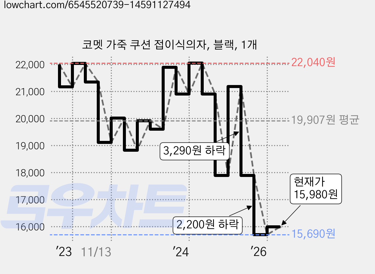 코멧 가죽 쿠션 접이식의자, 블랙, 1개 가격 변동 차트, 현재가 15,980원, 관측 최저가 15,690원