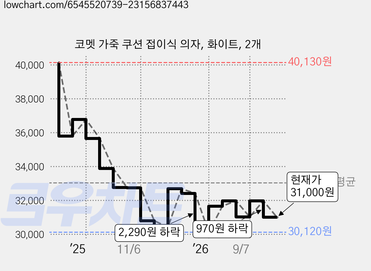 코멧 가죽 쿠션 접이식 의자, 화이트, 2개 가격 변동 차트, 현재가 31,000원, 관측 최저가 30,120원