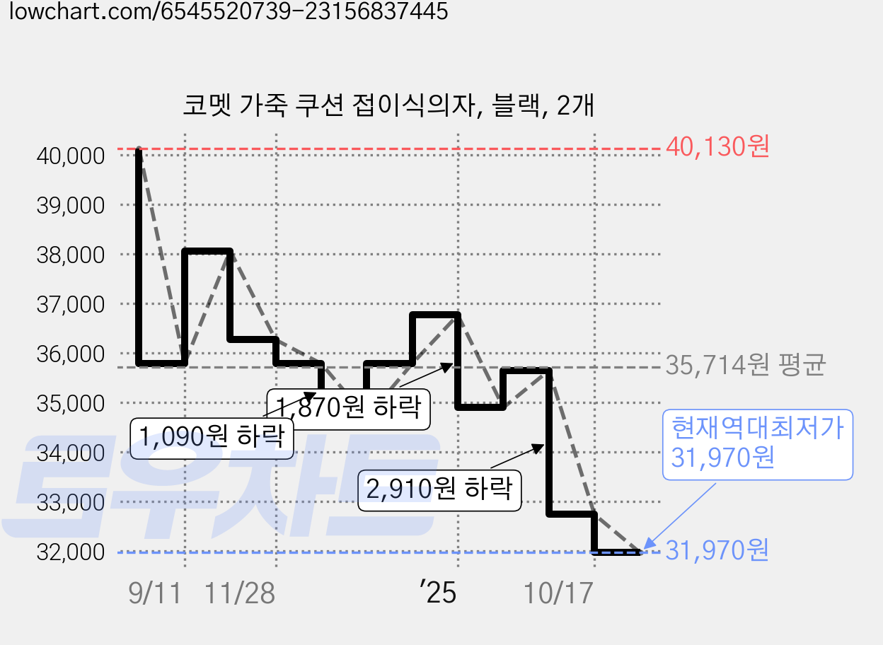 코멧 가죽 쿠션 접이식의자, 블랙, 2개 가격 변동 차트, 현재가 31,970원, 역대최저가