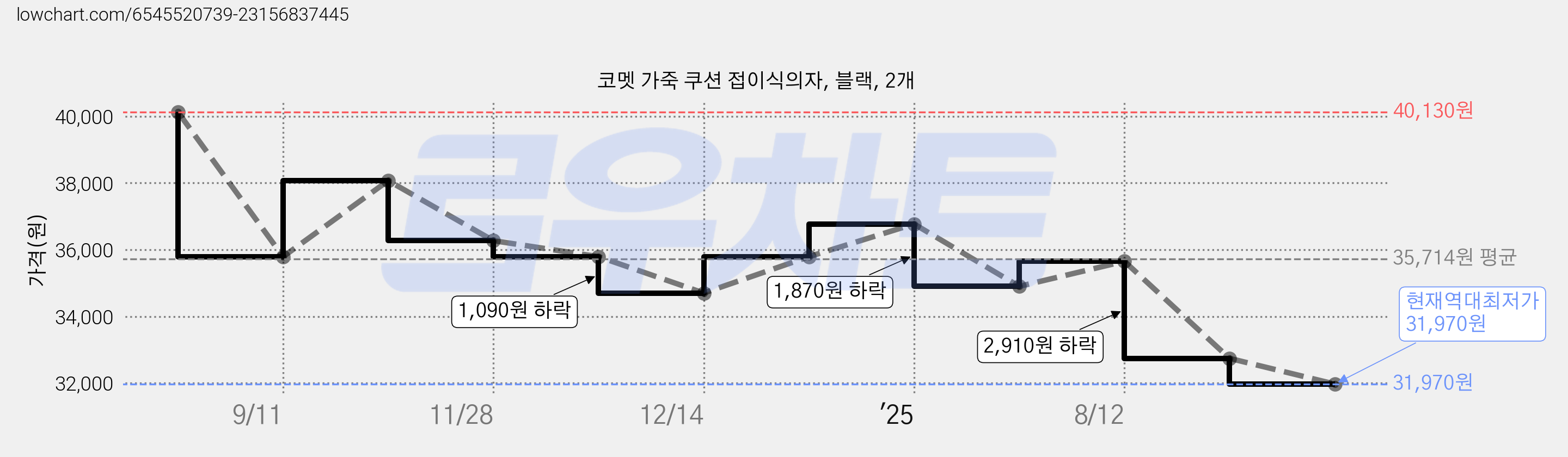 코멧 가죽 쿠션 접이식의자, 블랙, 2개 가격 변동 차트, 현재가 31,970원, 역대최저가