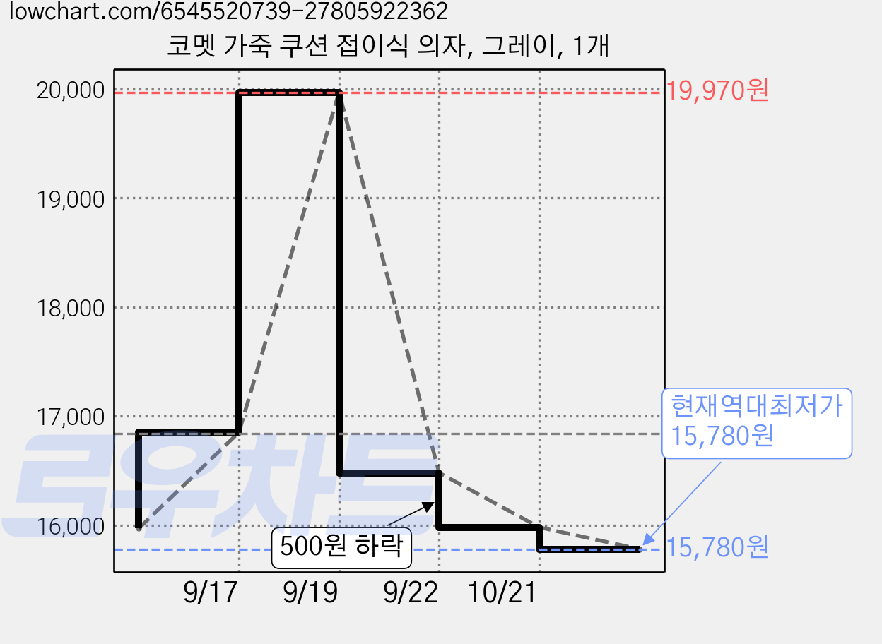 코멧 가죽 쿠션 접이식 의자, 그레이, 1개 가격 변동 차트, 현재가 15,780원, 역대최저가