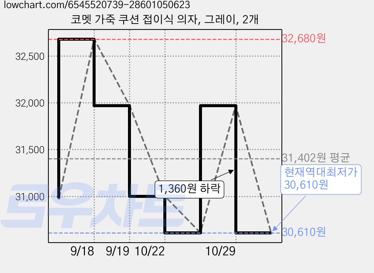 코멧 가죽 쿠션 접이식 의자, 그레이, 2개 가격 변동 차트, 현재가 30,610원, 역대최저가