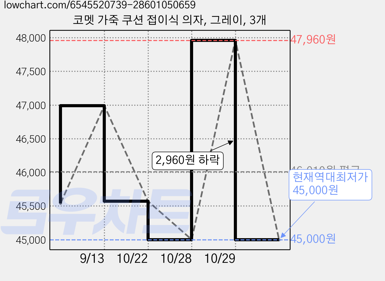 코멧 가죽 쿠션 접이식 의자, 그레이, 3개 가격 변동 차트, 현재가 45,000원, 역대최저가