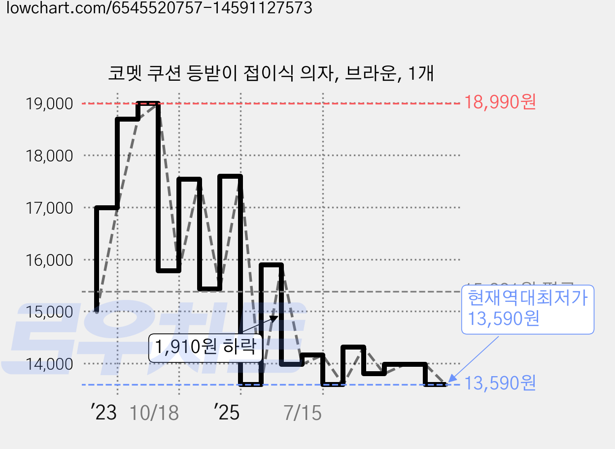 코멧 쿠션 등받이 접이식 의자, 브라운, 1개 가격 변동 차트, 현재가 13,590원, 역대최저가