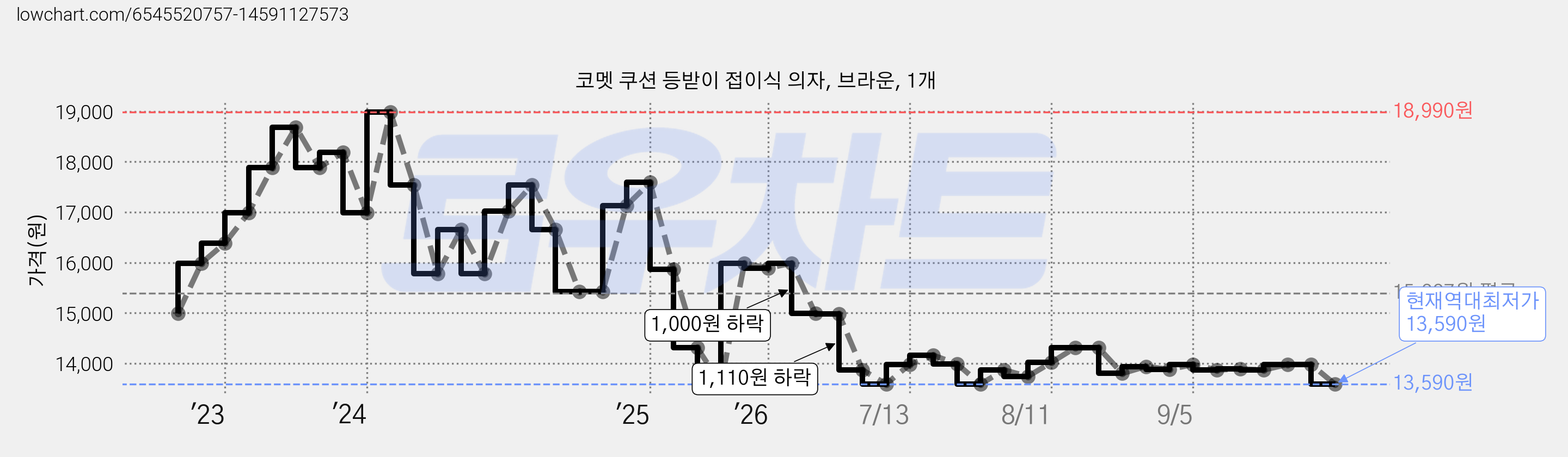 코멧 쿠션 등받이 접이식 의자, 브라운, 1개 가격 변동 차트, 현재가 13,590원, 역대최저가