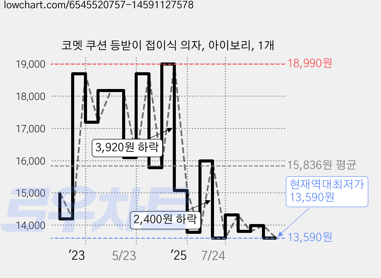 코멧 쿠션 등받이 접이식 의자, 아이보리, 1개 가격 변동 차트, 현재가 13,590원, 역대최저가