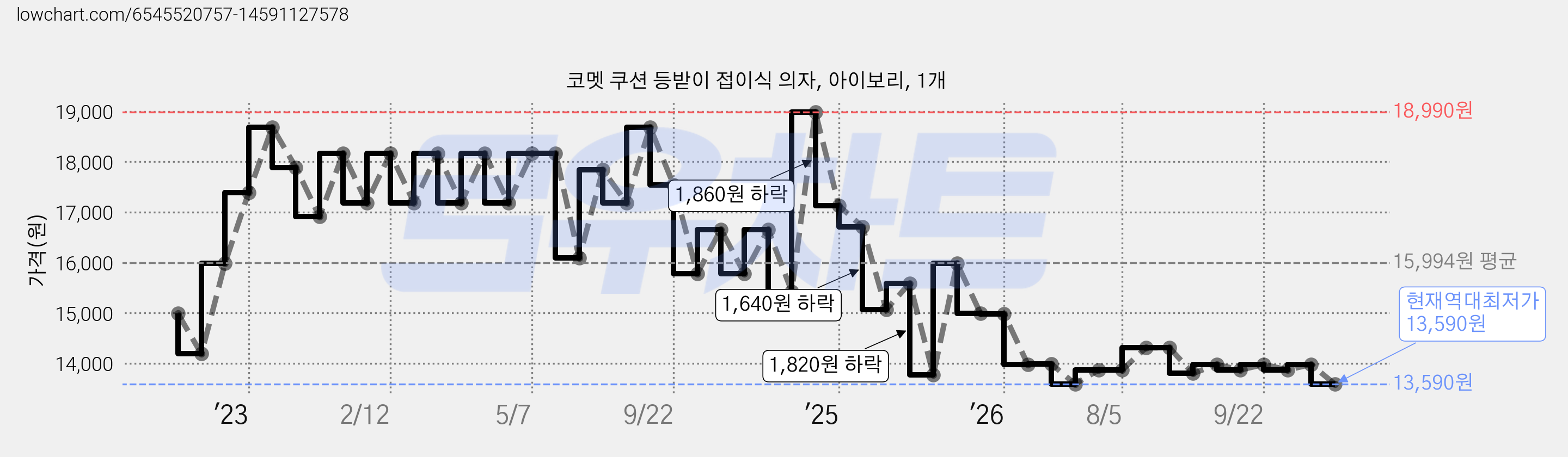 코멧 쿠션 등받이 접이식 의자, 아이보리, 1개 가격 변동 차트, 현재가 13,590원, 역대최저가
